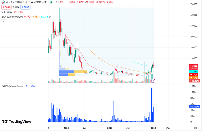 LD Capital：Mina的人事变革能否带领项目复苏？