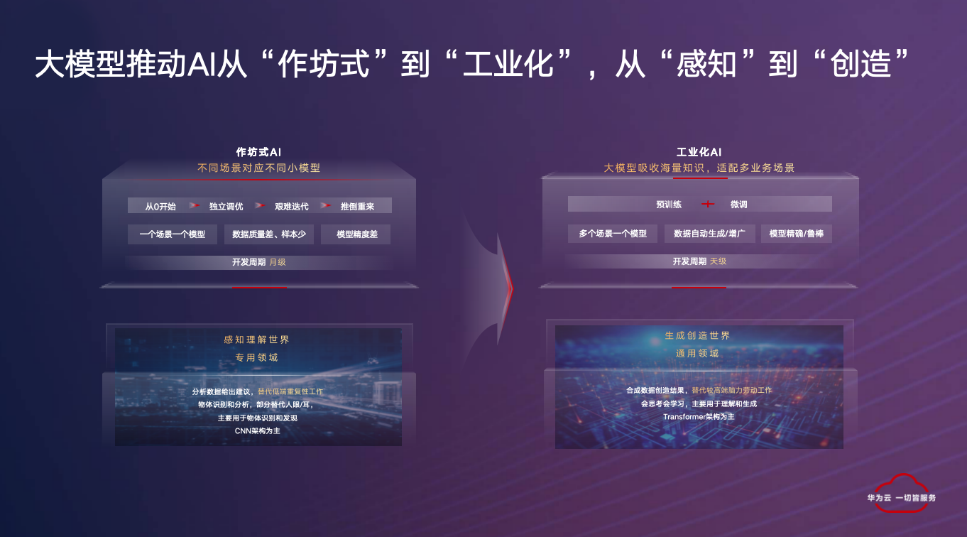 华为李伟：大模型推动 AI 从“作坊式”转向“工业化”丨中国 AIGC 产业应用峰会