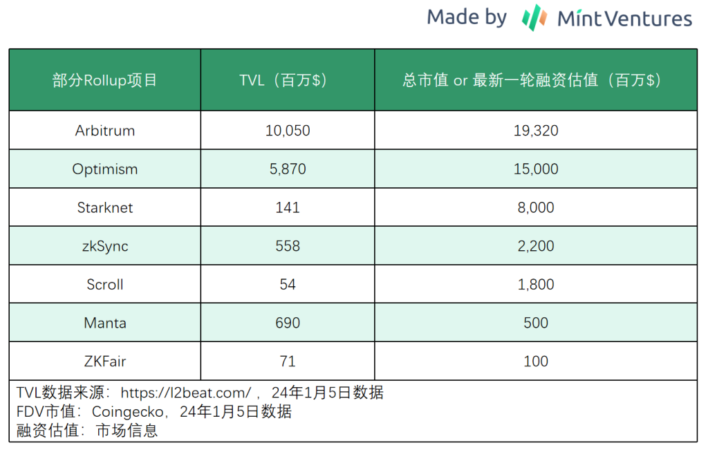 Mint Ventures：Rollup Summer思考 叙事推演和投资机会