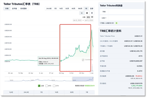 TRB 「过山车」始末：巨鲸控盘、团队出货、过度杠杆