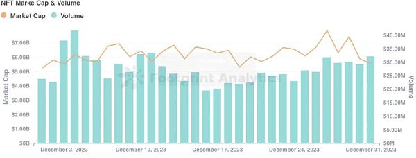 12 月 NFT 市场动态：强劲增长塑造年终趋势