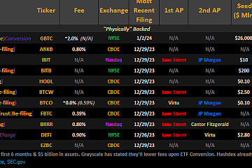 Ark、VanEck等11个比特币现货