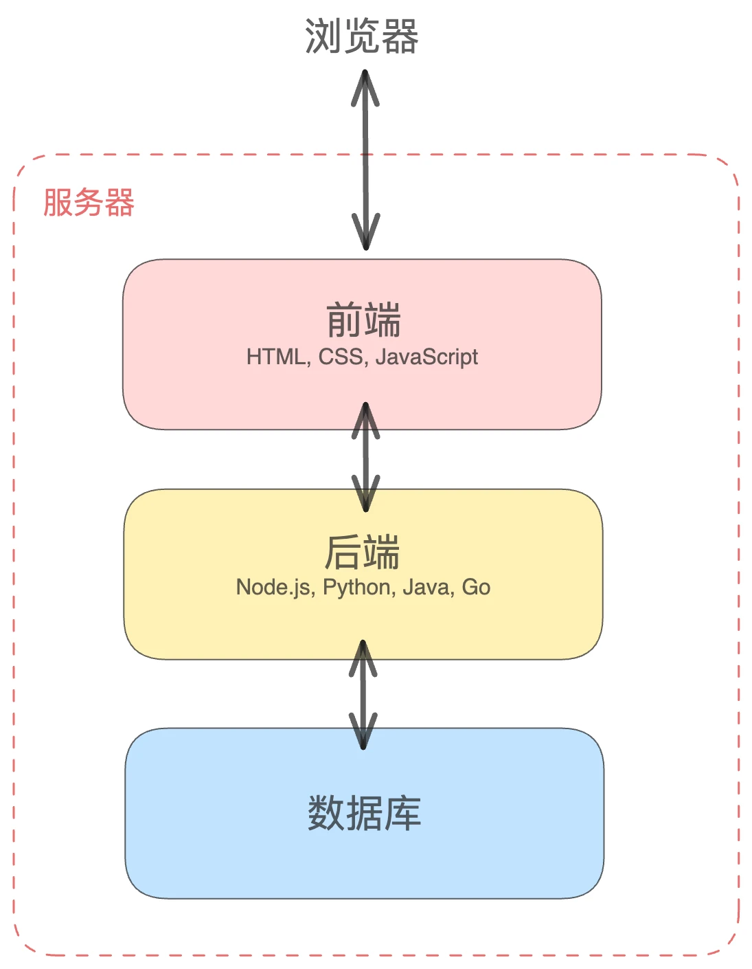 PKU BLOCKCHAIN：写给前端开发者的Web3入门指南