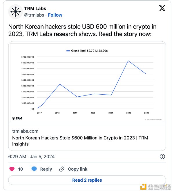 朝鲜黑客2023年确认盗窃6亿美元加密货币