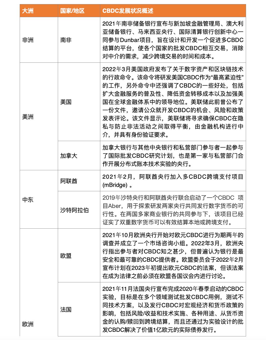 2023年度回顾：从全球CBDC赛道布局，延伸分析数码港元和港元稳定币