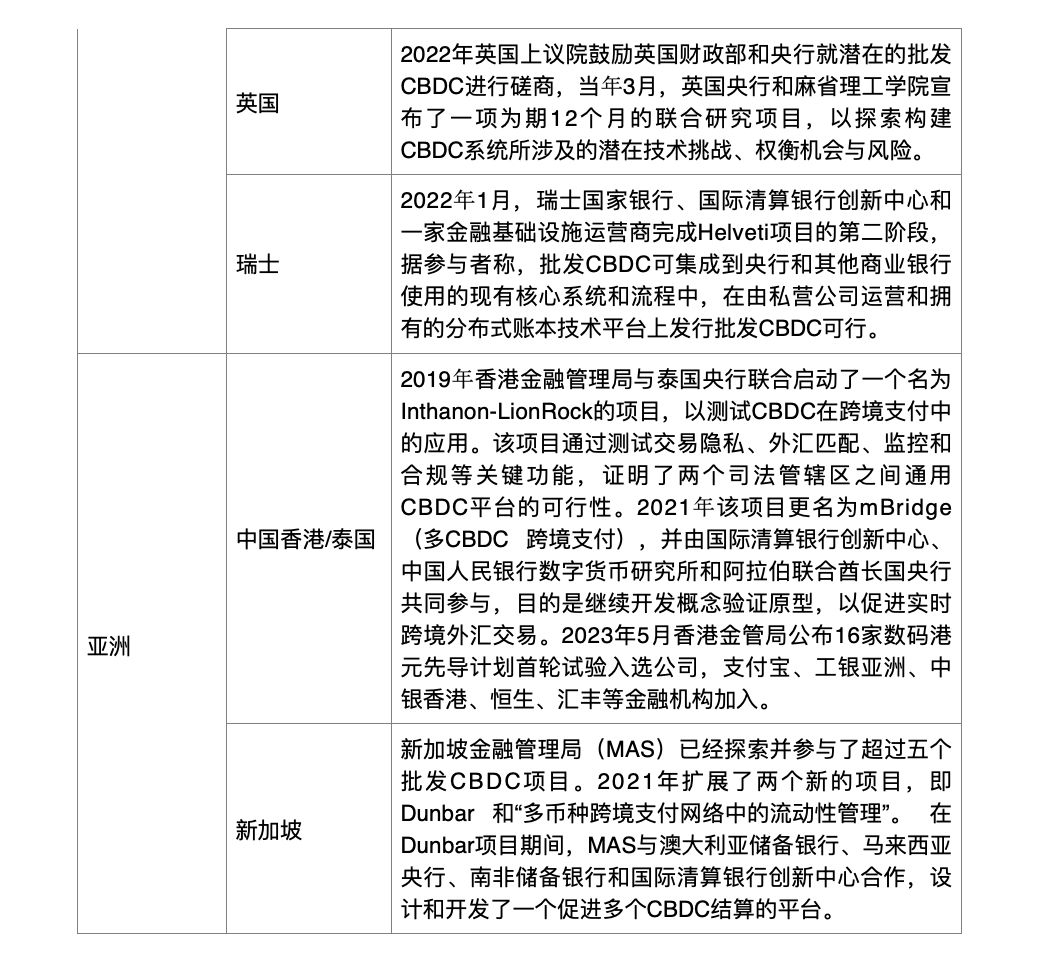 2023年度回顾：从全球CBDC赛道布局，延伸分析数码港元和港元稳定币