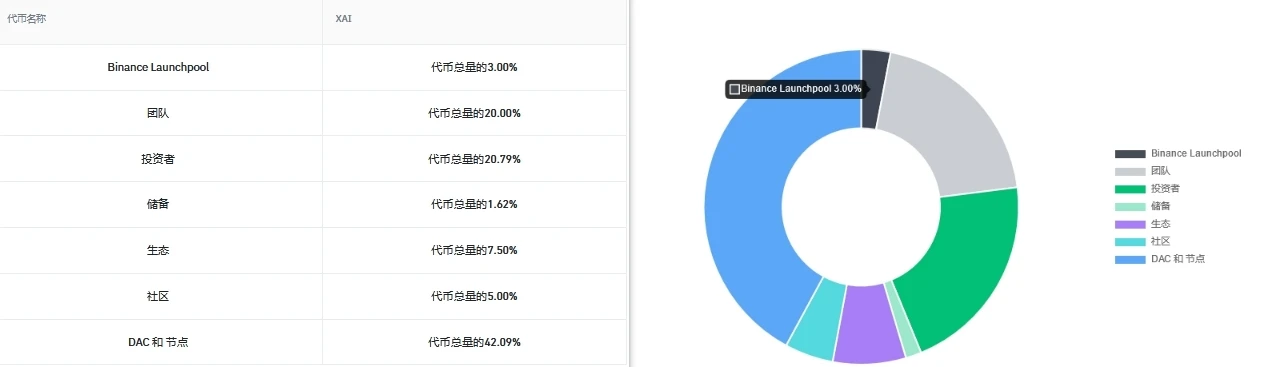 Arbitrum生态L3游戏链，一文读懂币安最新Launchpool项目Xai（XAI）