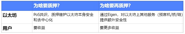 再质押代币叙事重燃：在无尽的流动性套娃中寻找高潜力项目机会