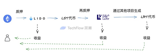 再质押代币叙事重燃：在无尽的流动性套娃中寻找高潜力项目机会