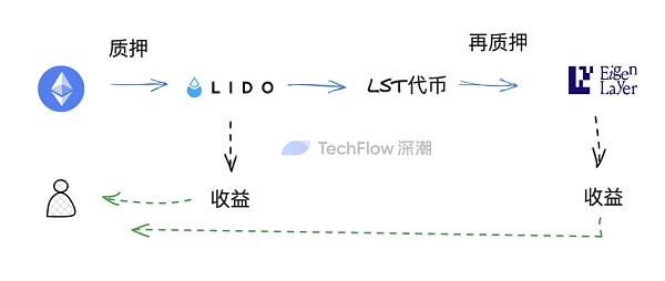 再质押代币叙事重燃：在无尽的流动性套娃中寻找高潜力项目机会