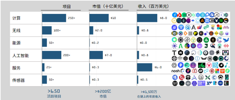 解读Messari 2023 DePIN市场报告：650个活跃项目百花齐放 预计顶级项目将来自亚洲