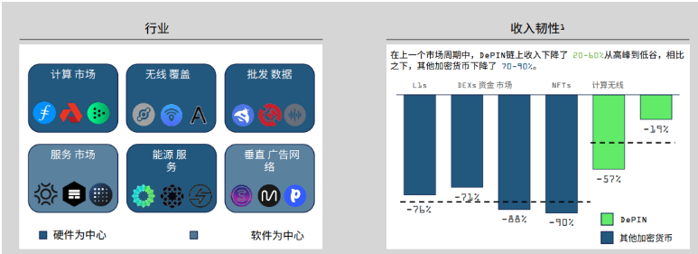 解读Messari 2023 DePIN市场报告：650个活跃项目百花齐放 预计顶级项目将来自亚洲