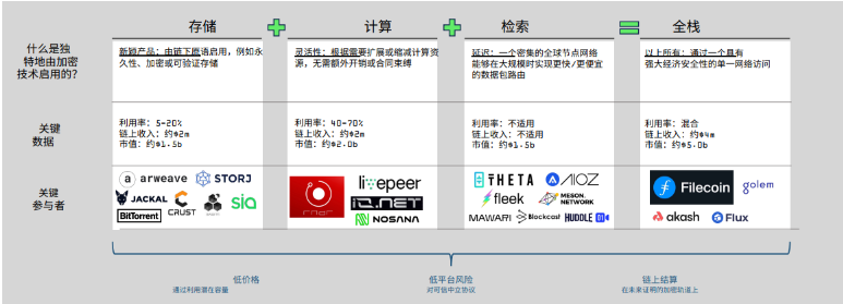 解读Messari 2023 DePIN市场报告：650个活跃项目百花齐放 预计顶级项目将来自亚洲