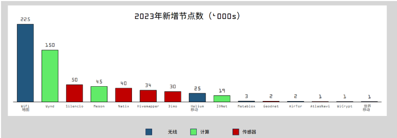 解读Messari 2023 DePIN市场报告：650个活跃项目百花齐放 预计顶级项目将来自亚洲