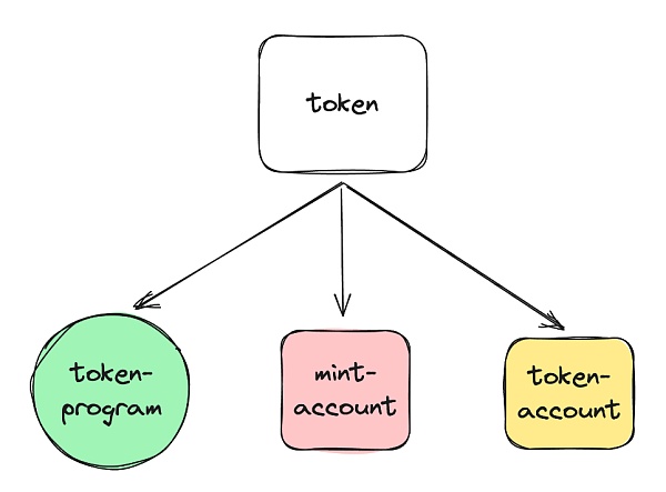 Solana 科普：认识账户、Token、交易与资产安全