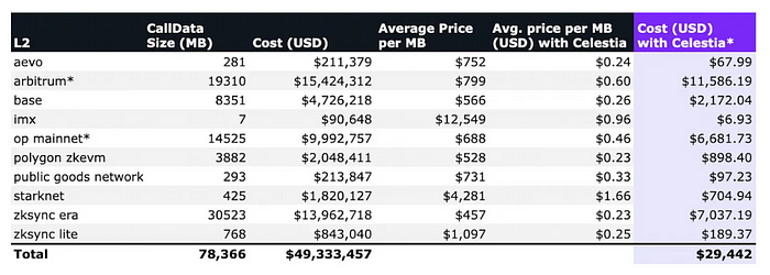 LD Capital：标准化区块链方兴未艾 Celestia生态欣欣向荣