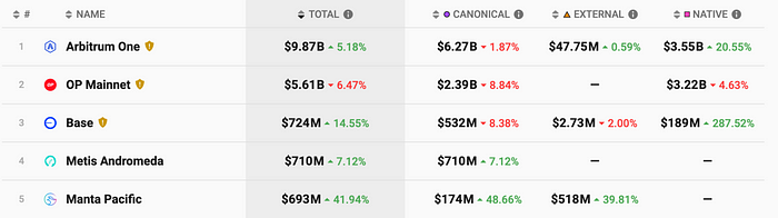 LD Capital：标准化区块链方兴未艾 Celestia生态欣欣向荣