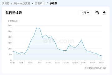 1月7日比特币全网手续费约