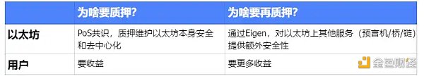 再质押代币（LRT）叙事重燃 盘点其中高潜力项目机会