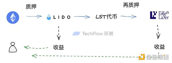 再质押代币（LRT）叙事重燃 盘点其中高潜力项目机会