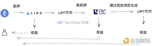 再质押代币（LRT）叙事重燃 盘点其中高潜力项目机会