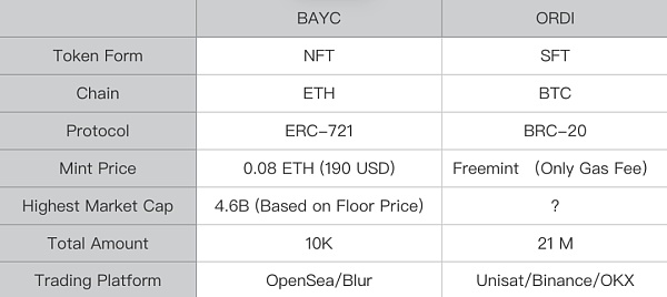 铭文代币的本质是SFT ORDI 估值模型的新认知