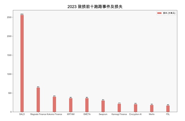 报告解读之 2023 区块链安全态势