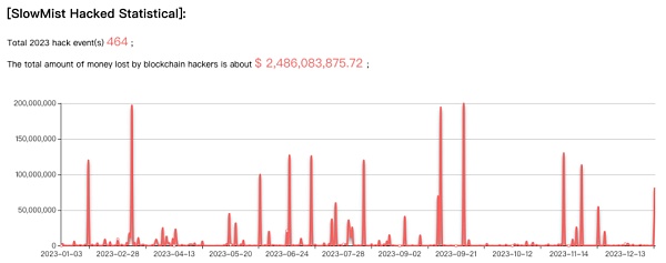 报告解读之 2023 区块链安全态势