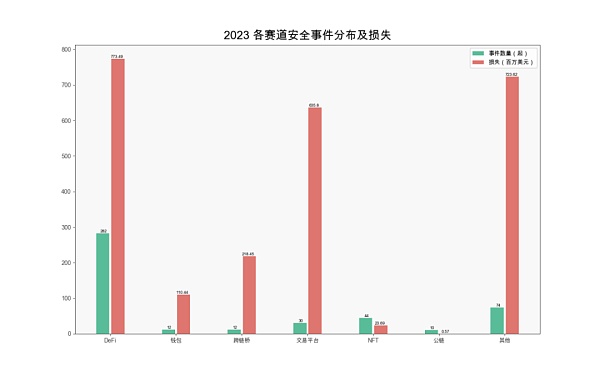 报告解读之 2023 区块链安全态势