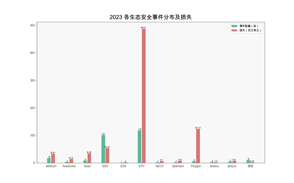 报告解读之 2023 区块链安全态势