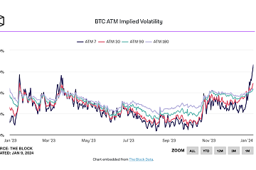 1月8日比特币期权隐含波动