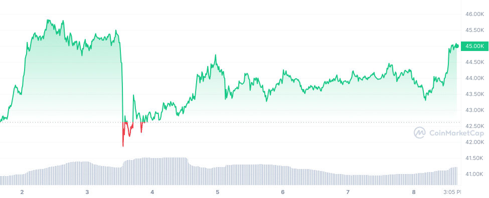 比特币在 ETF 传言中重回 45,000 美元