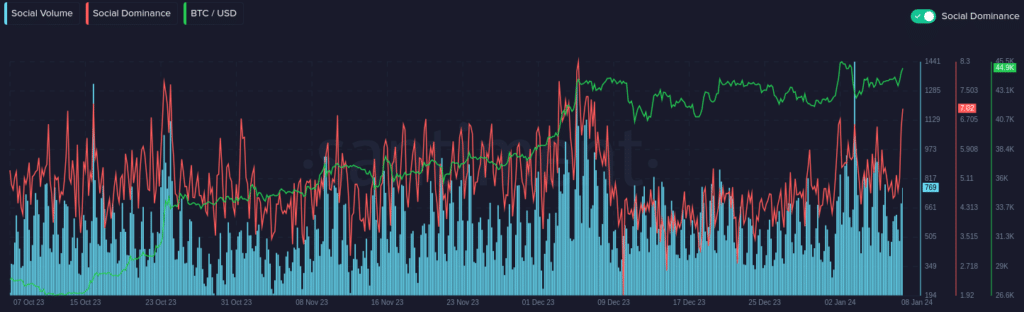 比特币在 ETF 传言中重回 45,000 美元