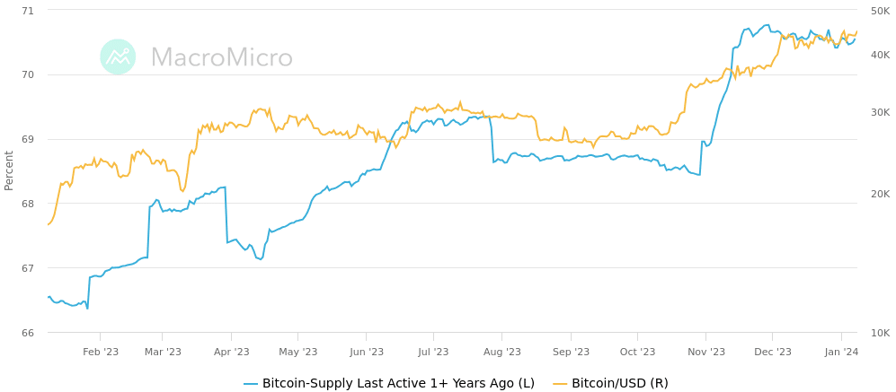 比特币在 ETF 传言中重回 45,000 美元