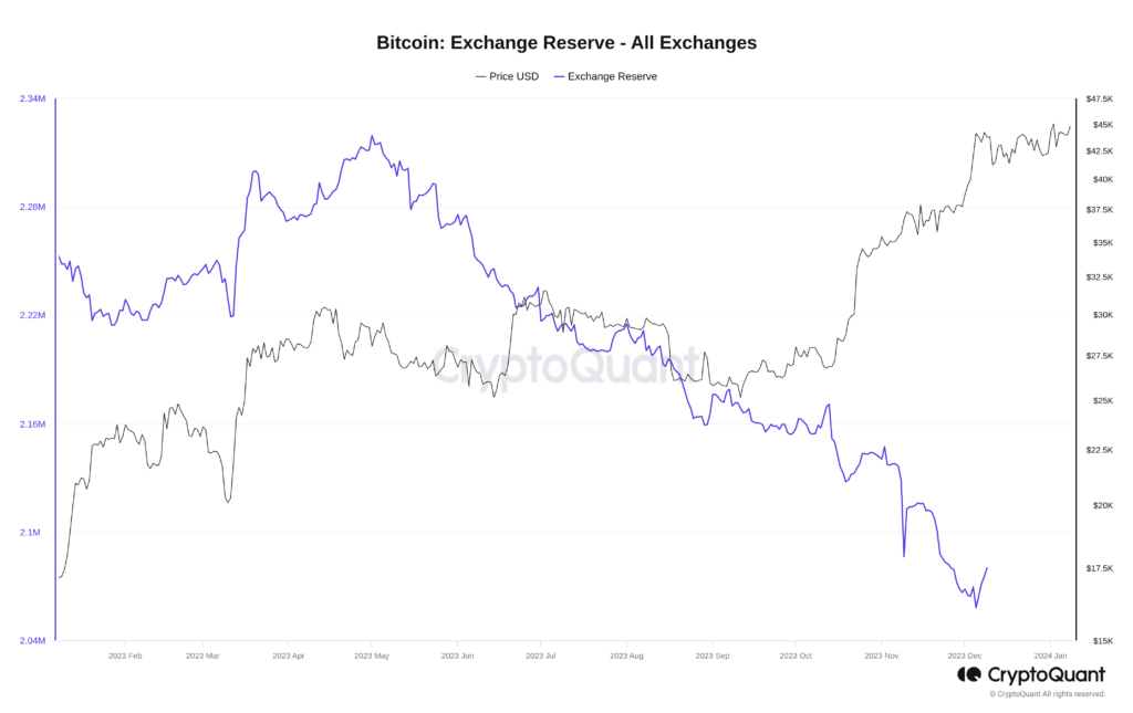 比特币在 ETF 传言中重回 45,000 美元