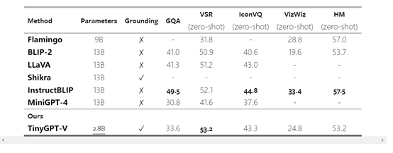 参数小，性能强！开源多模态模型—TinyGPT-V