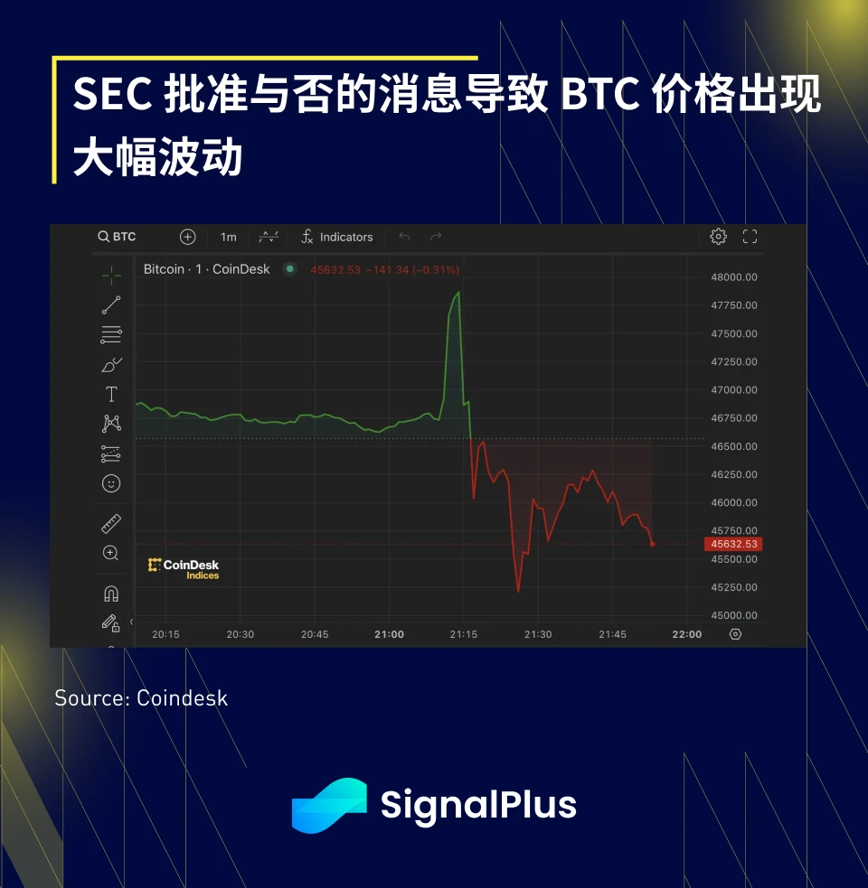 SignalPlus宏观研报(20240110)：BTC波动率上升，市场静待SEC做出裁决