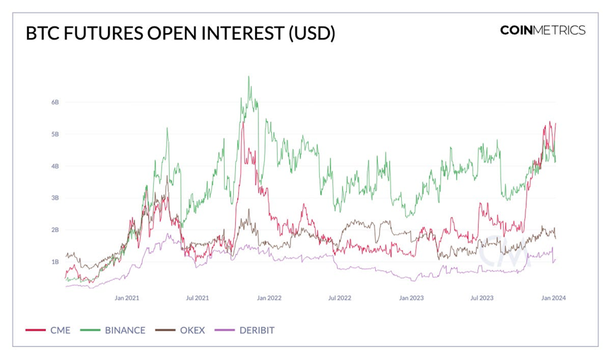 Coin Metrics：比特币现货ETF的市场结构