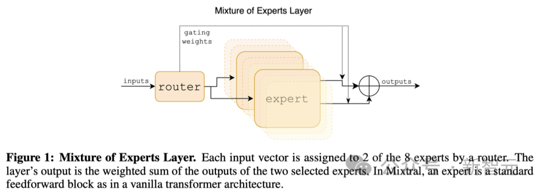 一条磁力链爆全网，Mixtral 8x7B论文来了！碾压Llama 2 70B，每token仅需激活13B参数
