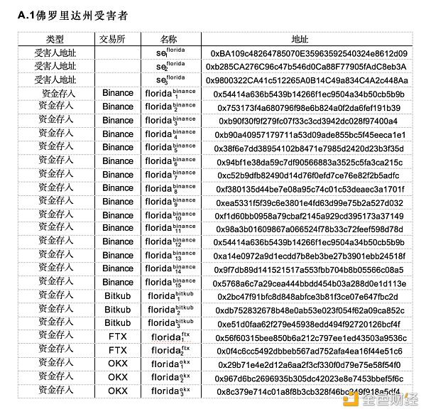 揭秘涉及中美受害人的跨国加密货币“杀猪盘”