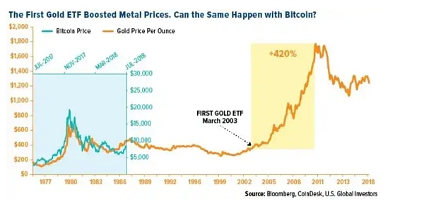 ETF终局将至 比特币或许「轻舟已过万重山」