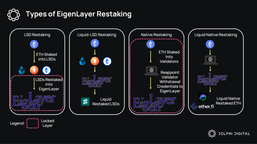 以太坊新叙事：EigenLayer推动下的流动性再质押