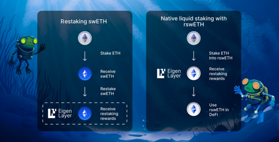 以太坊新叙事：EigenLayer推动下的流动性再质押