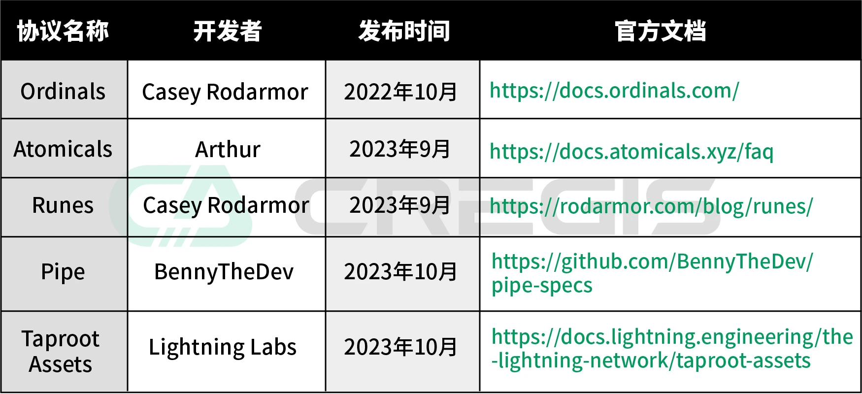 Cregis Research：2023年比特币生态调研报告