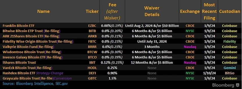 ETF获批BTC却大跌是因为灰度砸盘吗？还有多大抛压在路上？