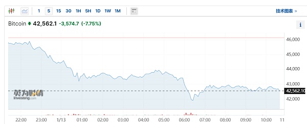 比特币暴跌：超10万人爆仓