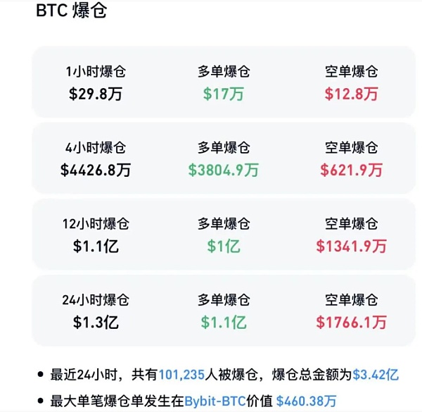 比特币暴跌：超10万人爆仓