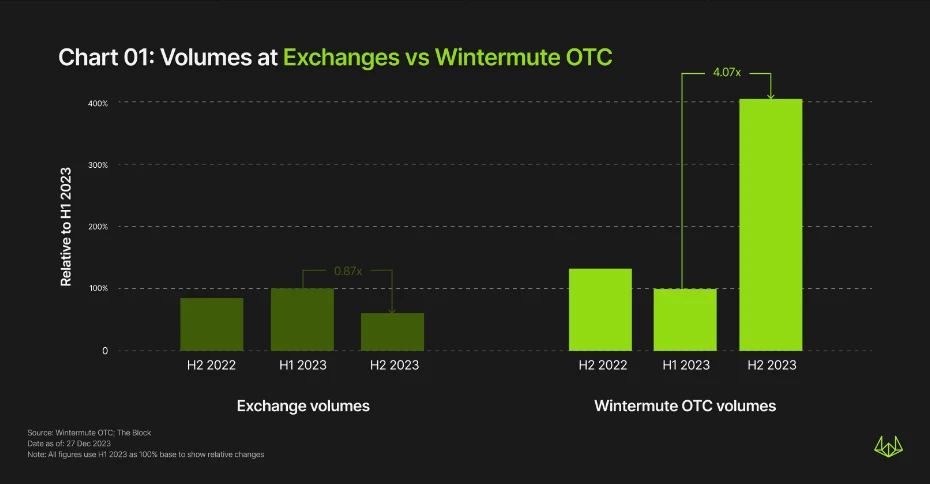 Wintermute OTC年度报告：下半年交易量增长4倍，TradFi重新兴起