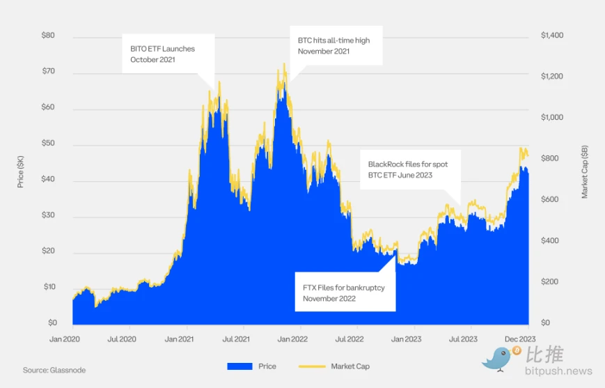 Coinbase x Glassnode：一季度加密市场投资指南