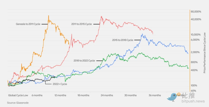 Coinbase x Glassnode：一季度加密市场投资指南